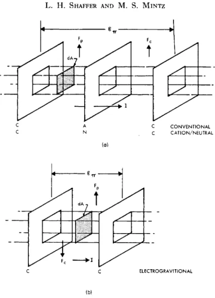 FIG. 6.19. Current flow across a differential area in one cell pair of a multielement  electrodialysis stack, (a) Conventional and cation/neutral process; (b) electrogravitational  process
