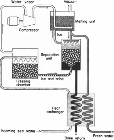 Figure 7.7 is a schematic diagram of a direct-refrigeration method 