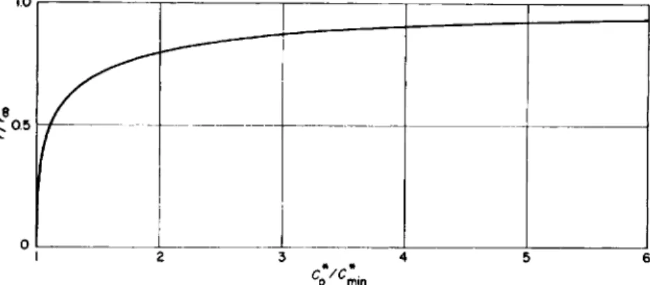 Figure 8.6 shows the relationship between the ratios r/r^ and  C 0 * / C * i n  .  One interesting conclusion which Fig