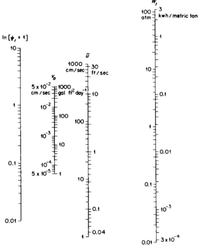 Fig. 8.20. Nomogram for concentration polarization in a system with turbulent  flow  (Nx e  = 10,000,-^2 = 1.5 x 10~ 5 , R = 1)