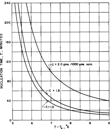 FIG.  1 0 . 7 . Nucleation time for CaS0 4  ·  i H 2 0 as a function of degrees of superheat  and concentration