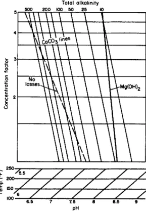 Figure 10.1 also presents solubility data for  C a C 0 3  , which is also  less soluble with increasing temperature in sea water and its concentrates