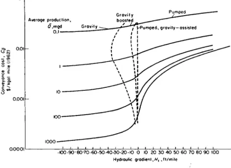 Figure 11.7 shows the contribution of the five cost elements at a high- high-positive and a high-negative value of hydraulic gradient