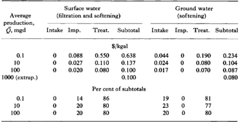 Table  1 1 . 1 1 shows the range of intake costs computed in this manner  for wells with a 200-ft lift