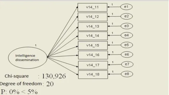 Figure 1. The AMOS model for testing one-dimensionality. Factor: Intelligence dissemination 