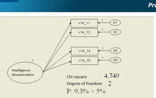 Figure 2. The statistically acceptable one dimension model. Factor: Intelligence dissemination 