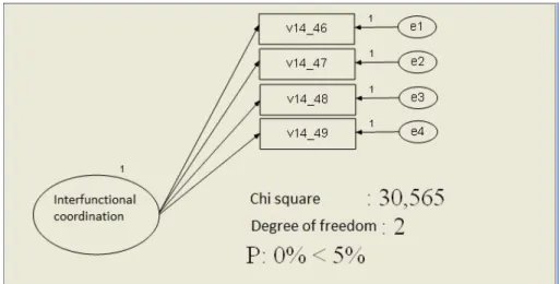 Figure 3. The non-acceptable one dimension model. Factor: Interfunctional coordination 