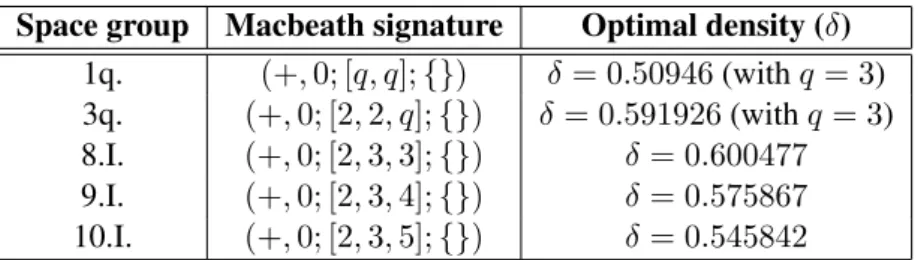 Table 1: S 2 ×R space groups generated by rotations, and the density of their densest ball packing