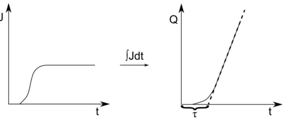 Figure 1: Schematic calculation of the time-lag (τ) by integrating the permeating flux (J) vs