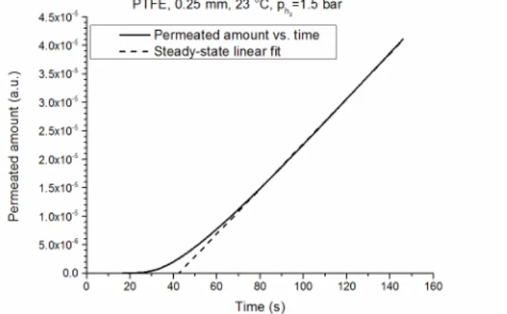 Figure 3: Determination of the time-lag in case of the measurement made at room  temperature