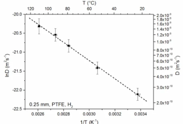 Figure 4: Arrhenius plot of the measured diffusion coefficients with the best-fit straight line  From  the  best-fit  straight  line  the  frequency  factor  of  the  diffusion  coefficient  and  the  activation energy of the diffusion of  D 0 = 8 