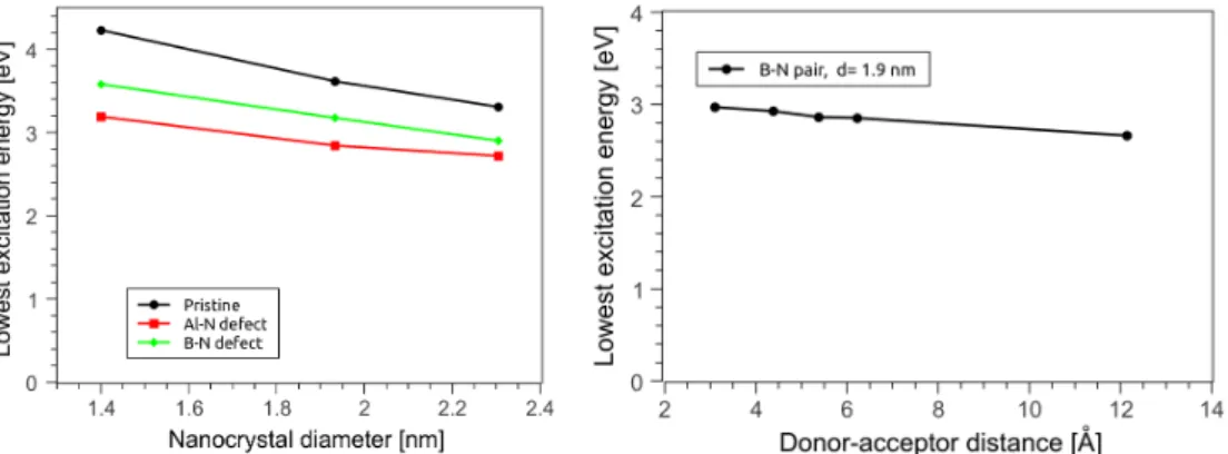 Figure  2.  The  first  excitation  energies  of  the  SiC  nanocrystals  containing  donor- donor-acceptor  defects