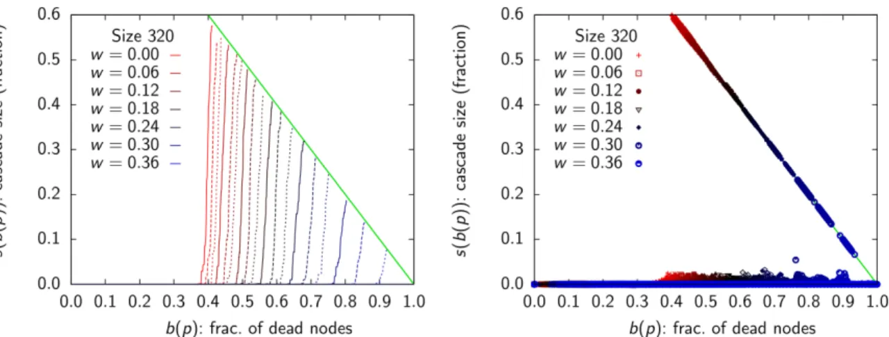 Figure 3: The size s(b(p)) of the cascades expressed in the fraction of the original network