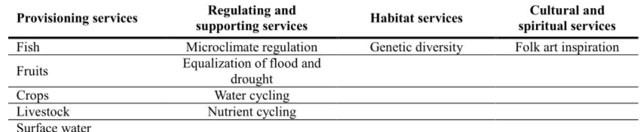 Table 1 Former ecosystem services of the Tisza floodplains regularly covered by water 