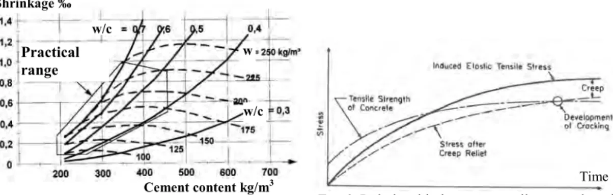Fig. 2. Relationship between tensile strength and  shrinkage induced tensile stress [5]