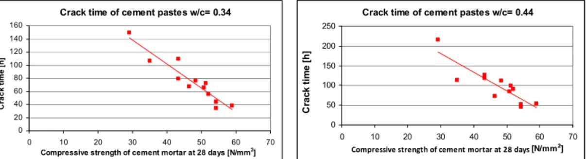 Fig. 10. Relationship between crack time of the  cement paste rings (average of three specimens,  w/c = 0.34) and the compressive strength of the 