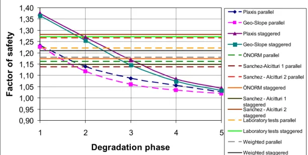 Fig .  3  Factor of safety in case of different recommendations as a function of  degradation 