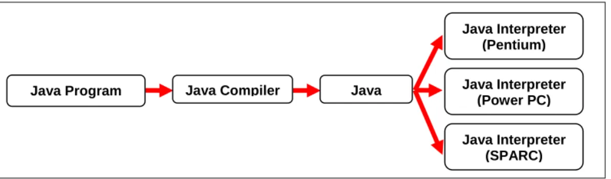 Figure 1.2 illustrates the Java programming environment. The output of Java  program compilation is in the form of bytecode