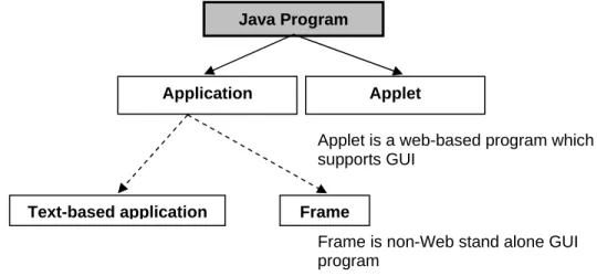 Figure 1.3: Types of Java program 