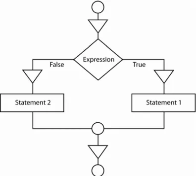 Figure 3.1:  if-else statement 