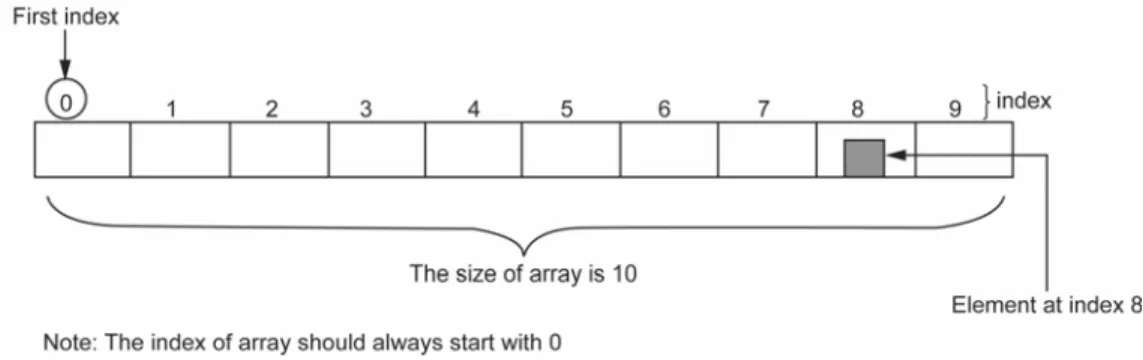 Figure 4.1: Visualization  of an array 