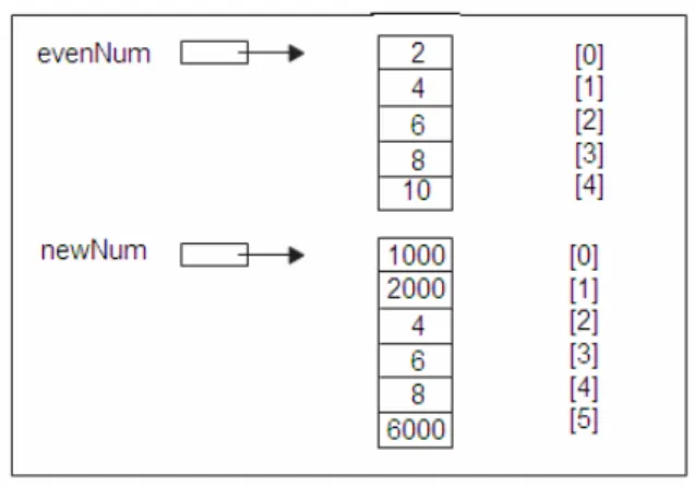 Figure 2.2: Array memory space  The output obtained from the accomplishment is: 