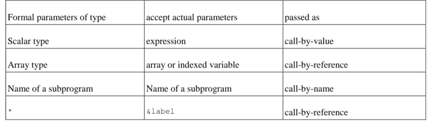 Table 14-1. Summary of the behaviour of formal parameters in FORTRAN.