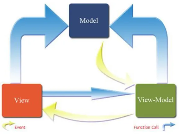Figure   2 : The MVVM design pattern