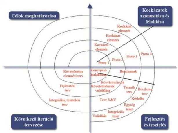 6. ábra Spirál modell