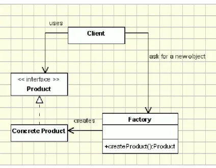 4.3. ábra - A gyártó minták általános megvalósításának osztálydiagramja [OODesign]