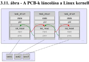 3.11. ábra - A PCB-k láncolása a Linux kernelben.