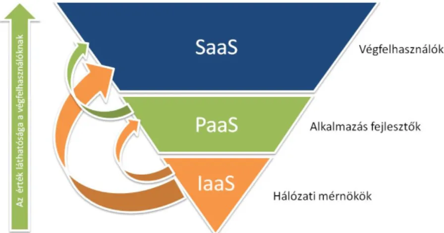 6. ábra: Felhő-szolgáltatások. Az ábrán az SaaI helyett IaaS 