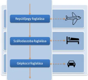 7. ábra: Több rendszeren átívelő tranzakció (példa) 