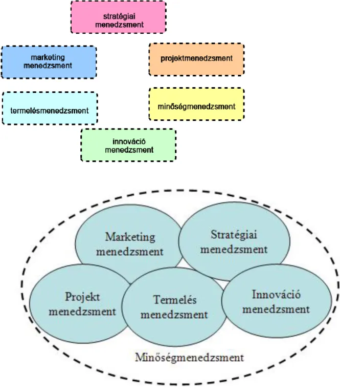 2.2. ábra: A menedzsment szakterületek és kapcsolódásaik a projektmenedzsmenttel A projektek csoportosítása