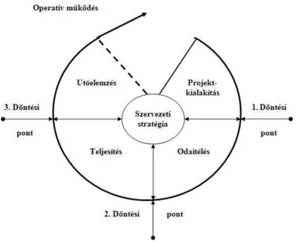 5.2. ábra: A projektciklus általános modellje