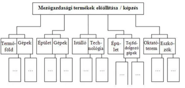 7.2. ábra: Adott projekt eszköz (funkcióhordozó) struktúrája