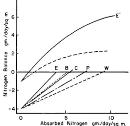 FIG. 2. Lower curves illustrate nitrogen balances produced while feeding (over  short periods of time) egg proteins, E; beef, B; casein, C; peanut flour, P; and  wheat gluten, W
