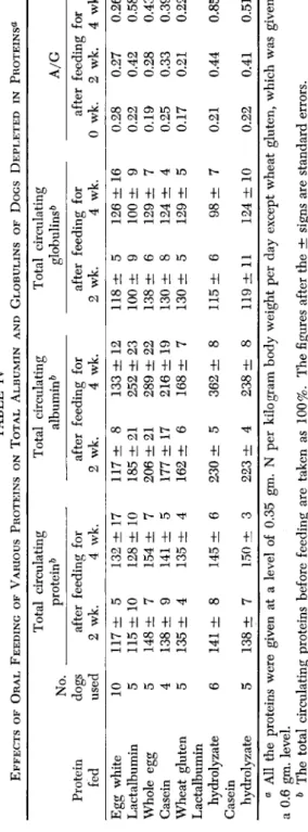 TABLE IV  EFFECTS OF ORAL FEEDING OF VARIOUS PROTEINS ON TOTAL ALBUMIN AND GLOBULINS OF DOGS DEPLETED IN PROTEINS«  Protein  fed  Egg white  Lactalbumin  Whole egg  Casein  Wheat gluten  Lactalbumin  hydrolyzate  Casein  hydrolyzate 