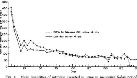 FIG. 4. Mean quantities of nitrogen excreted in urine in successive 5-day periods  by groups of rats fed different protein-free rations ad libitum