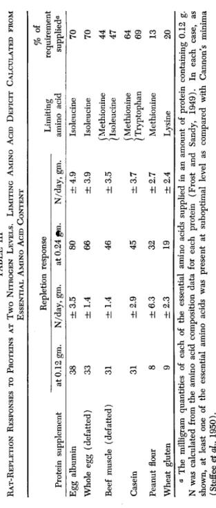 TABLE III  RAT-REPLETION RESPONSES TO PROTEINS AT TWO NITROGEN LEVELS. LIMITING AMINO ACID DEFICIT CALCULATED FROM  ESSENTIAL AMINO ACID CONTENT  Protein supplement  Egg albumin  Whole egg (defatted)  Beef muscle (defatted)  Casein  Peanut flour  Wheat glu