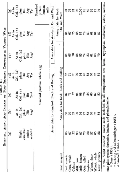 TABLE III  ESSENTIAL AMINO ACID INDEXES OF FOOD PROTEINS COMPUTED IN VARIOUS WAYS  Food assayed  Beef muscle  Corn, whole  Gelatin  Milk, cow  Milk, human  Oats, rolled  Soybean  Wheat, flour  Wheat, whole  Yeast, primary 