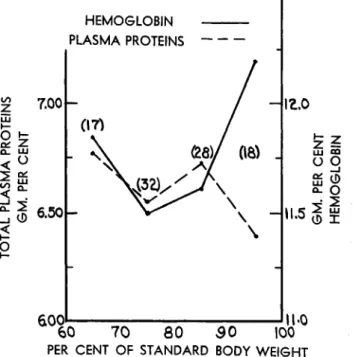 FIG. 4. Blood protein levels and body weight variations of adults 40-73 years  of age