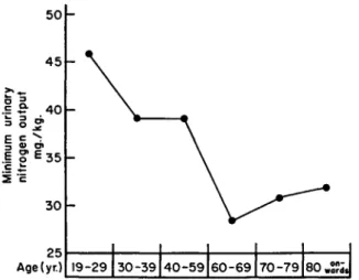 FIG. 7. Effect of age on minimum urinary nitrogen output of man. Adapted  from Schulze (1955)