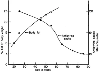 FIG. 2. Relationship of body fat and antipyrine space to age of man. Adapted  from the data of Brozek (1952) and Watkin (1958)
