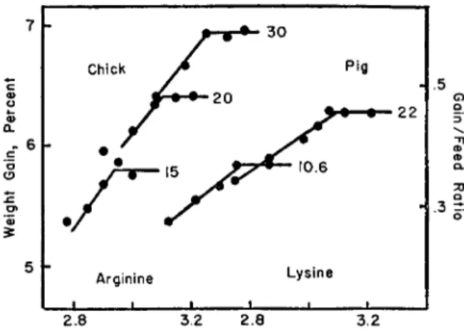 FIG. 1. The relation of daily rate of weight gain of chicks, and the gain/feed  ratio of young pigs, to the logarithm of amino acid level in the diet, at different  levels of protein