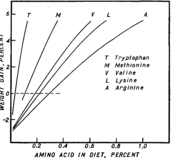FIG. 2. The relation of the daily rate of weight gain of chicks to the percentages  of certain essential amino acids in the diet