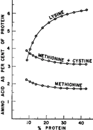 FIG. 7. Change in relative amounts of lysine, methionine, and methionine plus  cystine in corn-soybean oil meal diets as function of protein content of diet