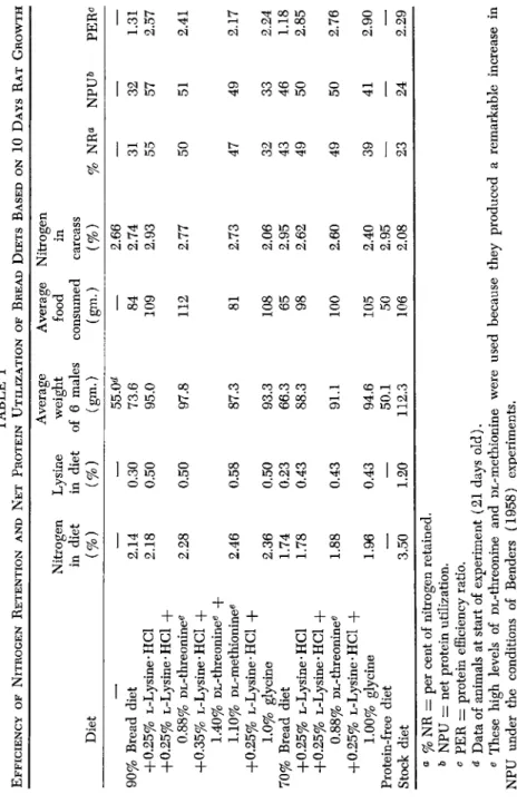 TABLE I  NET PROTEIN UTILIZATIOIN  Lysine  in diet  (%)  0.30  0.50  0.50  0.58  0.50  0.23  0.43  0.43  0.43  —  1.20 