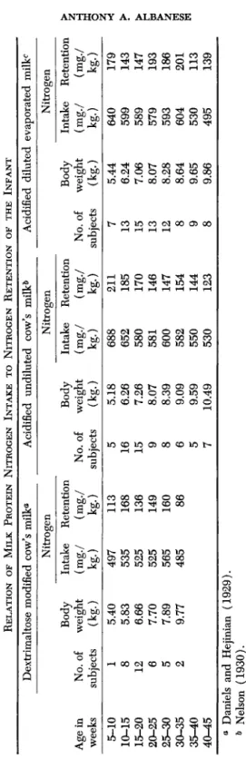 TABLE III  RELATION OF MILK PROTEIN NITROGEN INTAKE TO NITROGEN RETENTION OF THE INFANT  Age in  weeks  5-10  10-15  15-20  20-25  25-30  30-35  35-40  40-45 