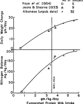FIG. 3. The effect of evaporated milk protein intake on nitrogen balance and  daily weight change of infants
